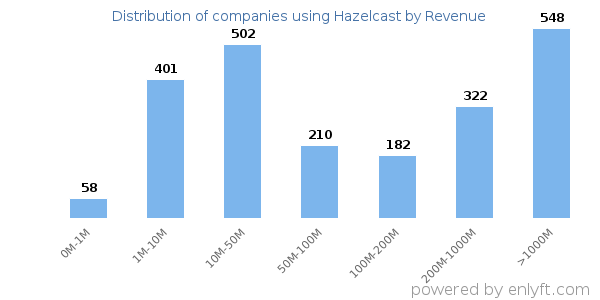 Hazelcast clients - distribution by company revenue