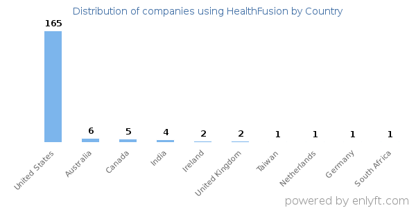 HealthFusion customers by country
