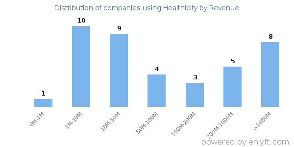 Healthicity clients - distribution by company revenue