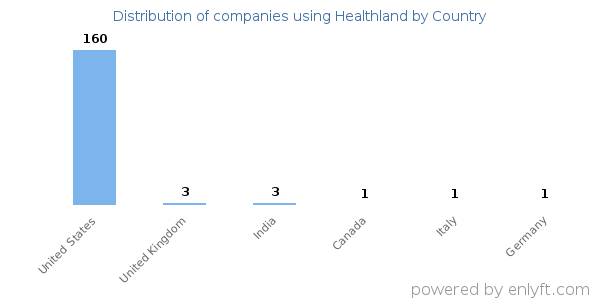 Healthland customers by country