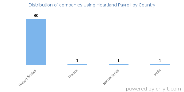 Heartland Payroll customers by country