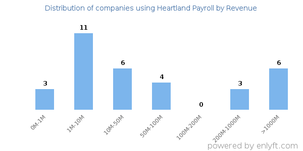 Heartland Payroll clients - distribution by company revenue