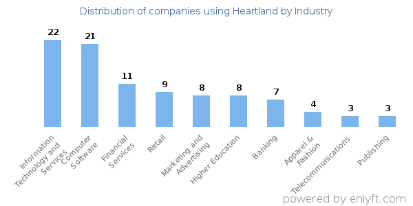 Companies using Heartland - Distribution by industry
