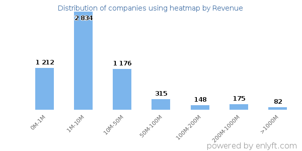heatmap clients - distribution by company revenue