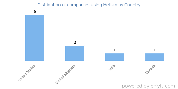 Helium customers by country