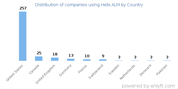 Helix ALM customers by country