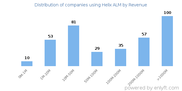 Helix ALM clients - distribution by company revenue