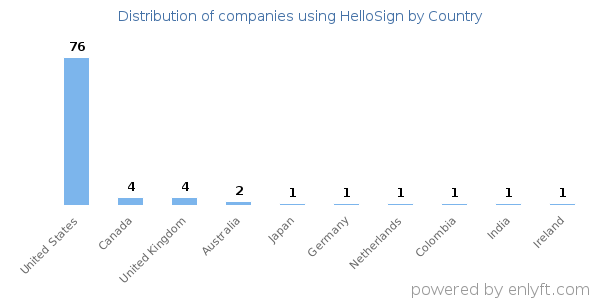 HelloSign customers by country