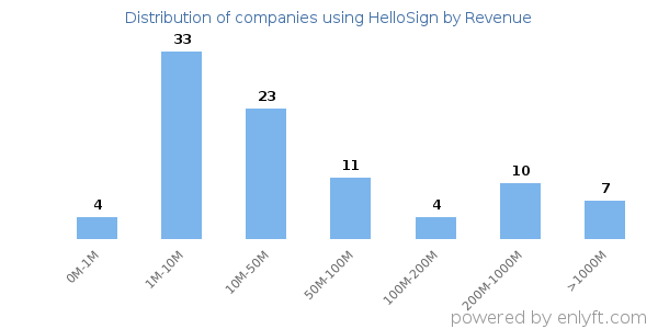 HelloSign clients - distribution by company revenue