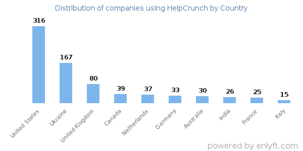 HelpCrunch customers by country