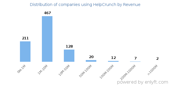 HelpCrunch clients - distribution by company revenue