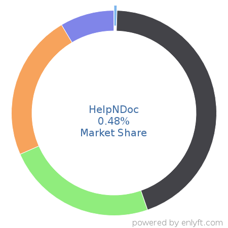 HelpNDoc market share in Help Authoring is about 0.48%