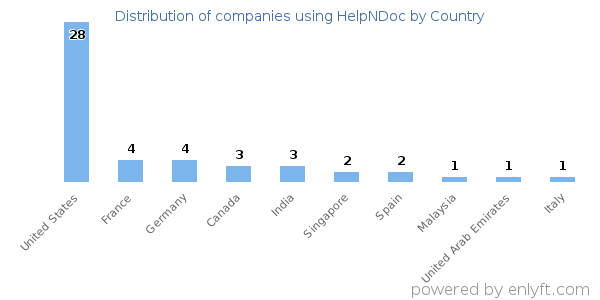 HelpNDoc customers by country