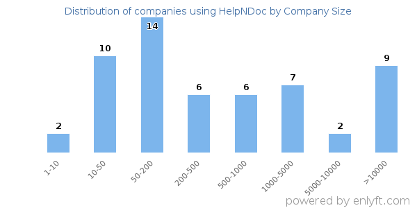 Companies using HelpNDoc, by size (number of employees)