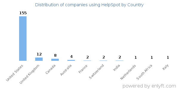 HelpSpot customers by country