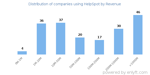 HelpSpot clients - distribution by company revenue