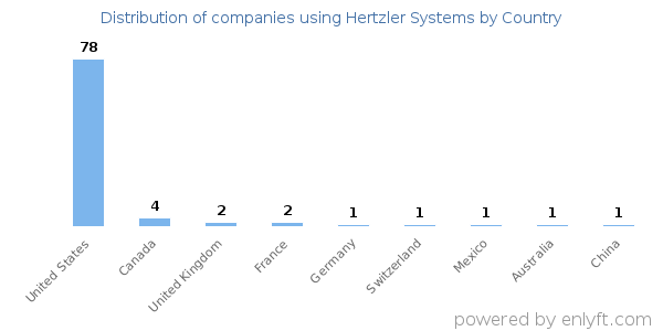 Hertzler Systems customers by country