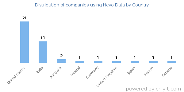Hevo Data customers by country