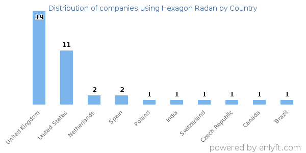 Hexagon Radan customers by country