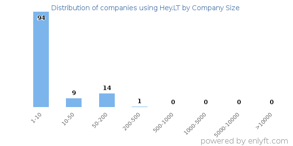Companies using Hey.LT, by size (number of employees)