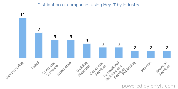 Companies using Hey.LT - Distribution by industry