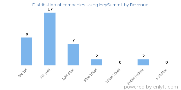 HeySummit clients - distribution by company revenue