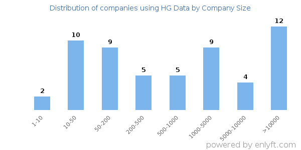 Companies using HG Data, by size (number of employees)