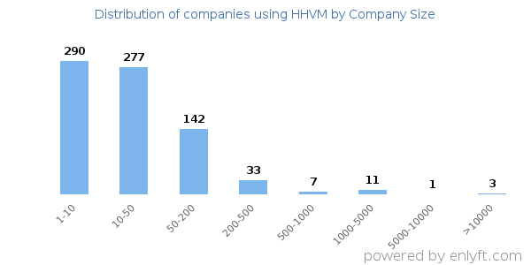 Companies using HHVM, by size (number of employees)