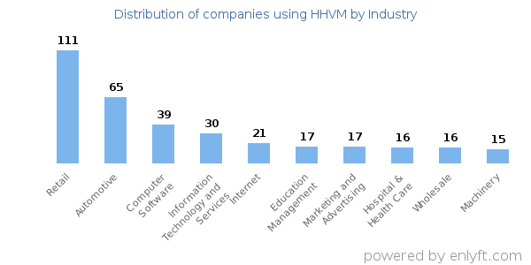 Companies using HHVM - Distribution by industry