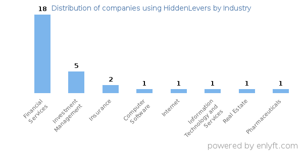 Companies using HiddenLevers - Distribution by industry