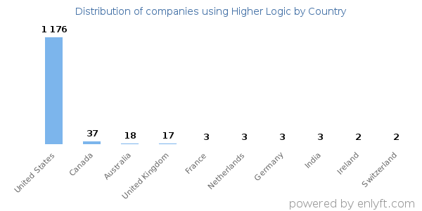 Higher Logic customers by country