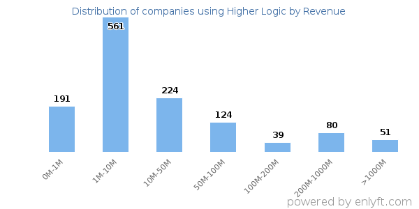 Higher Logic clients - distribution by company revenue