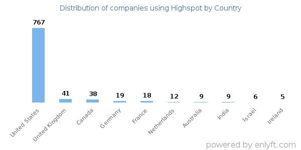 Highspot customers by country