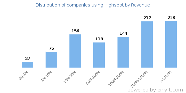 Highspot clients - distribution by company revenue