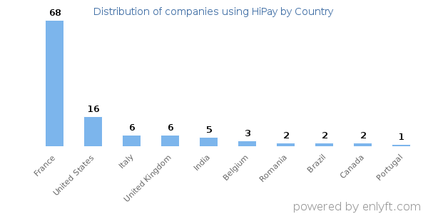 HiPay customers by country