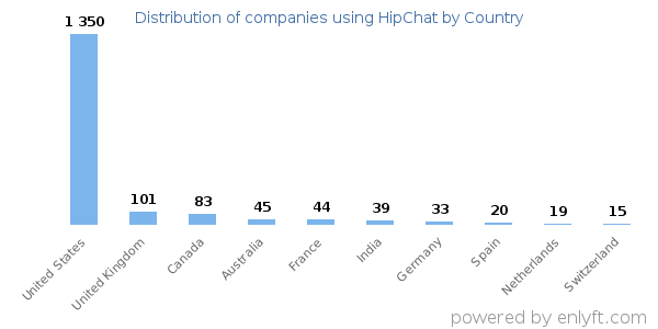HipChat customers by country