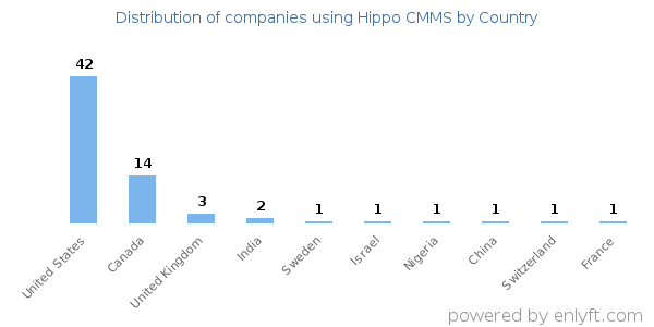 Hippo CMMS customers by country