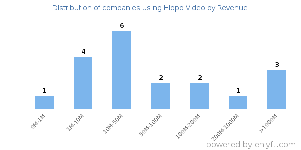 Hippo Video clients - distribution by company revenue