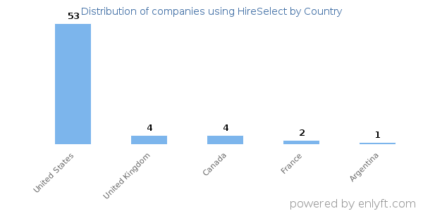 HireSelect customers by country