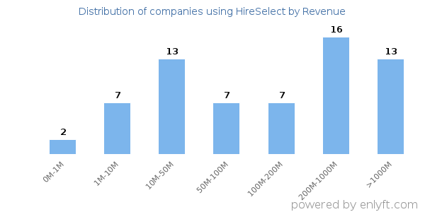 HireSelect clients - distribution by company revenue