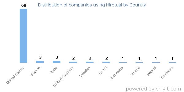 Hiretual customers by country
