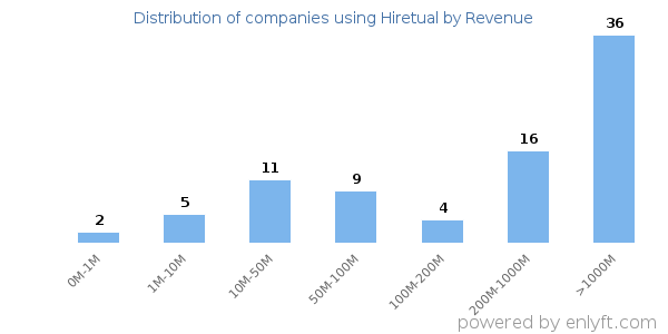 Hiretual clients - distribution by company revenue