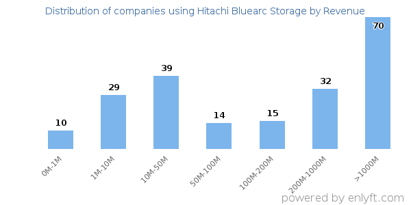 Hitachi Bluearc Storage clients - distribution by company revenue