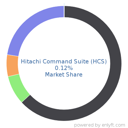 Hitachi Command Suite (HCS) market share in Data Storage Management is about 0.12%
