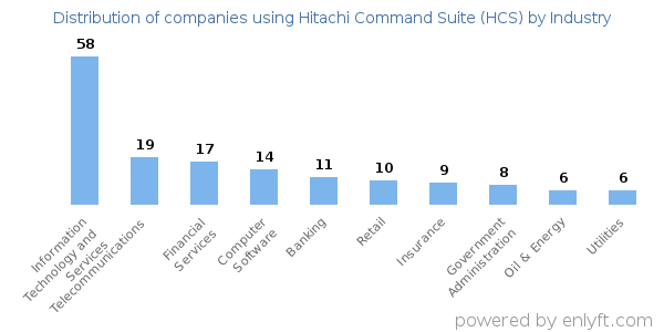 Companies using Hitachi Command Suite (HCS) - Distribution by industry