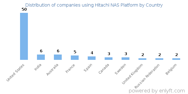 Hitachi NAS Platform customers by country