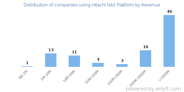 Hitachi NAS Platform clients - distribution by company revenue