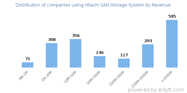 Hitachi SAN Storage System clients - distribution by company revenue