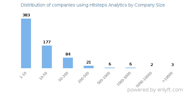 Companies using Hitsteps Analytics, by size (number of employees)