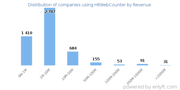 HitWebCounter clients - distribution by company revenue